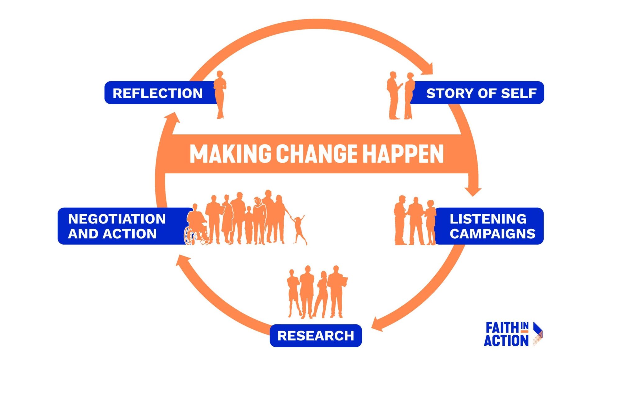 Graph showing how FIA makes change happen. Story of Self>Listening Campagins>Research>Negotiation and action>Reflection