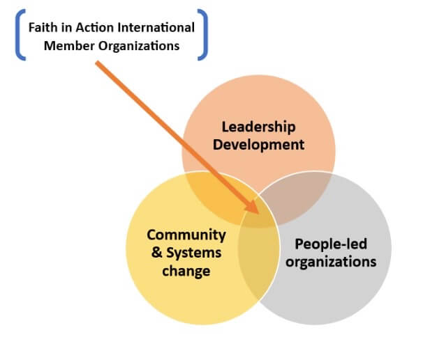 Image showing the impact of the Faith In Action Membership Organization